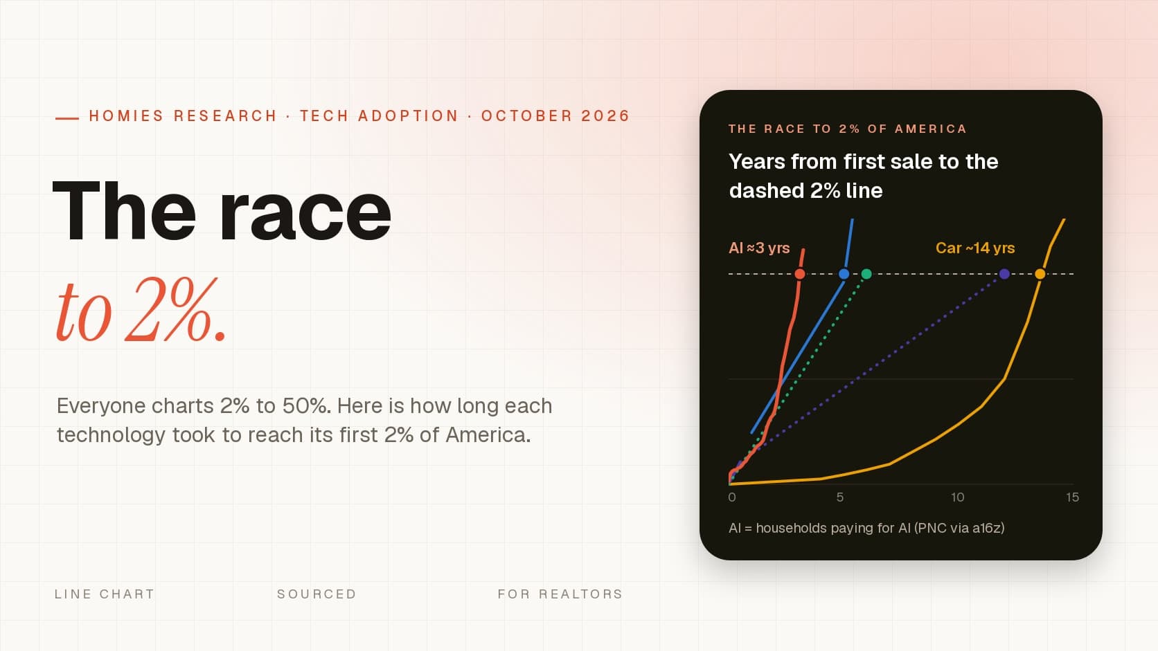 Years from first product to 2% US adoption: car 14, smartphone 12, computer 6, internet 5, paid AI about 3