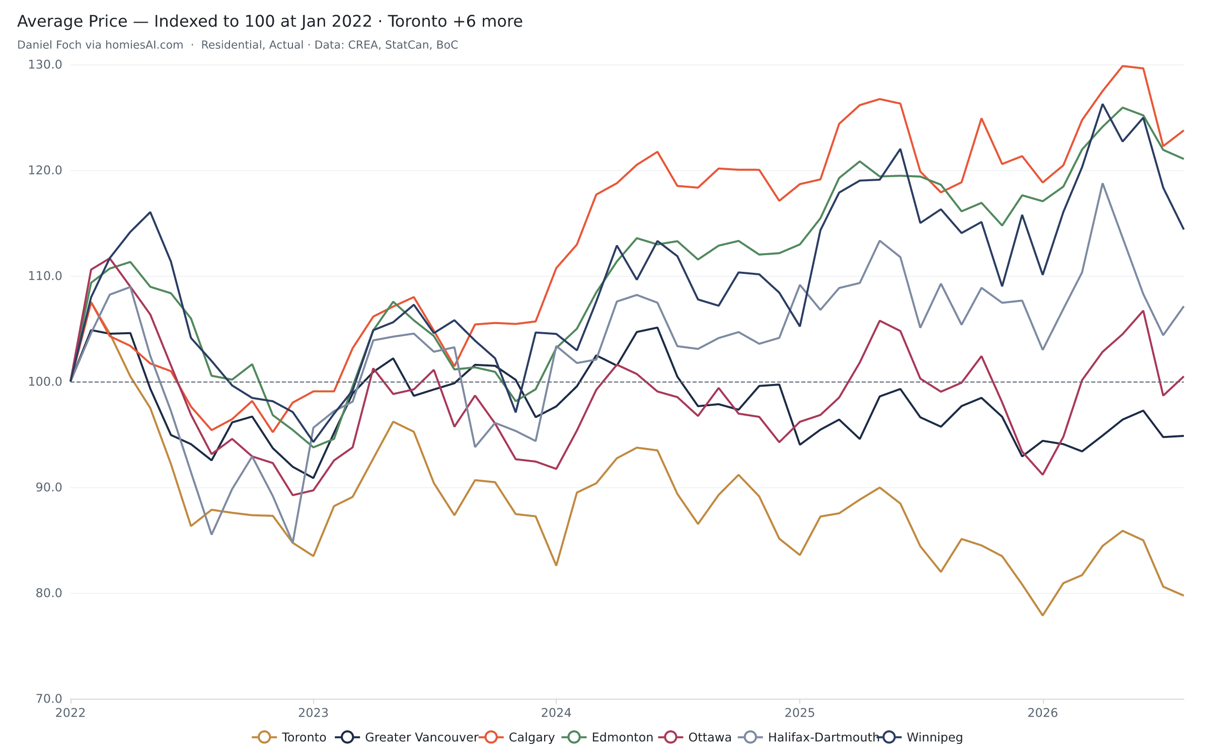 Average home prices for seven Canadian cities indexed to January 2022, rendered by the Homies Stats chart API