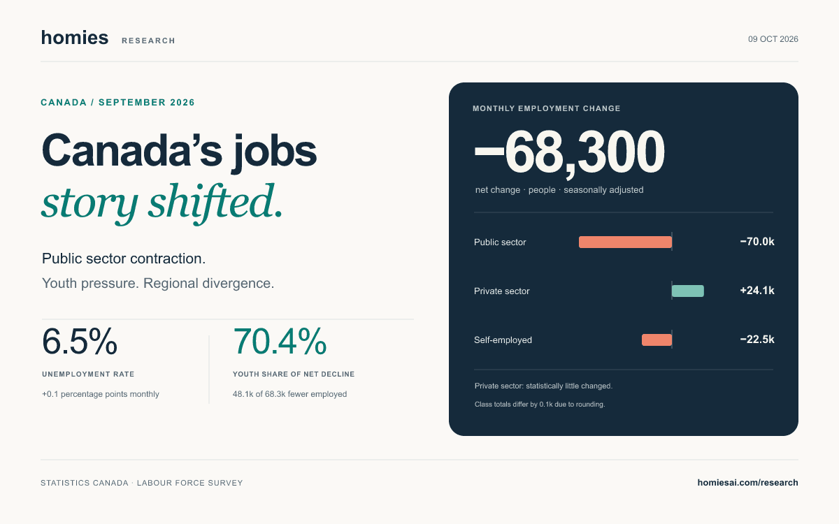 September 2026 Canadian jobs report: public employment -70,000, private employment +24,100, self-employed -22,500