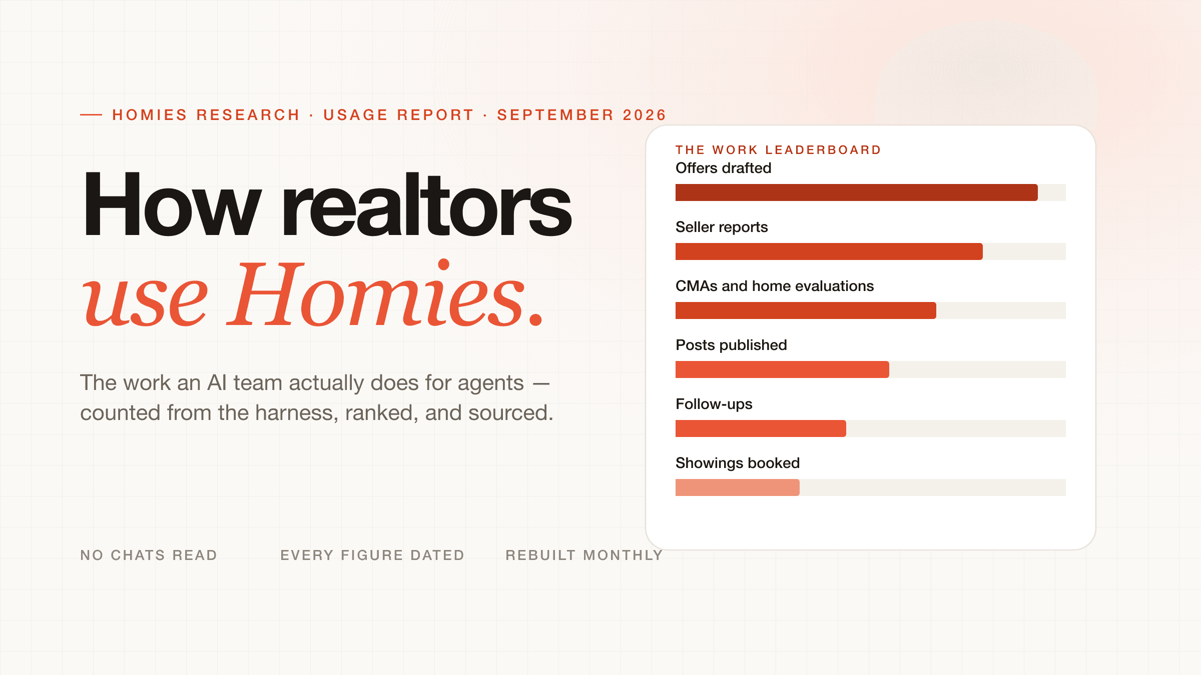 A ranked leaderboard of the work an AI team does for realtors: offers, seller reports, CMAs, posts, follow-ups and showings