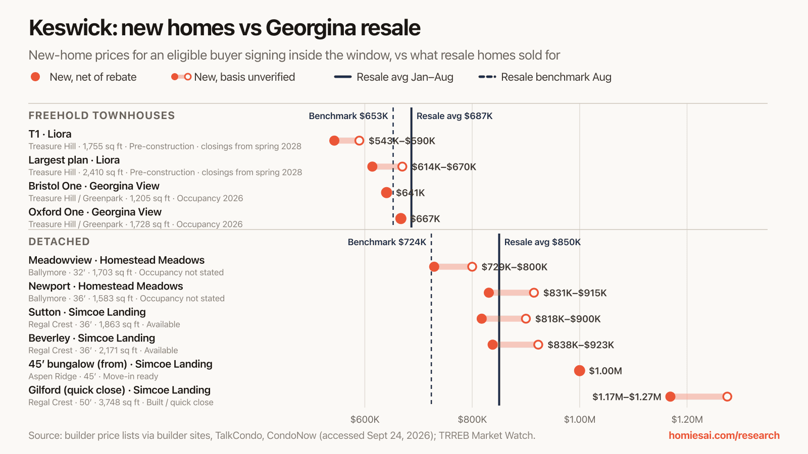 Homies Research cover: Keswick new homes after the HST rebate compared with Georgina resale prices — new for less?