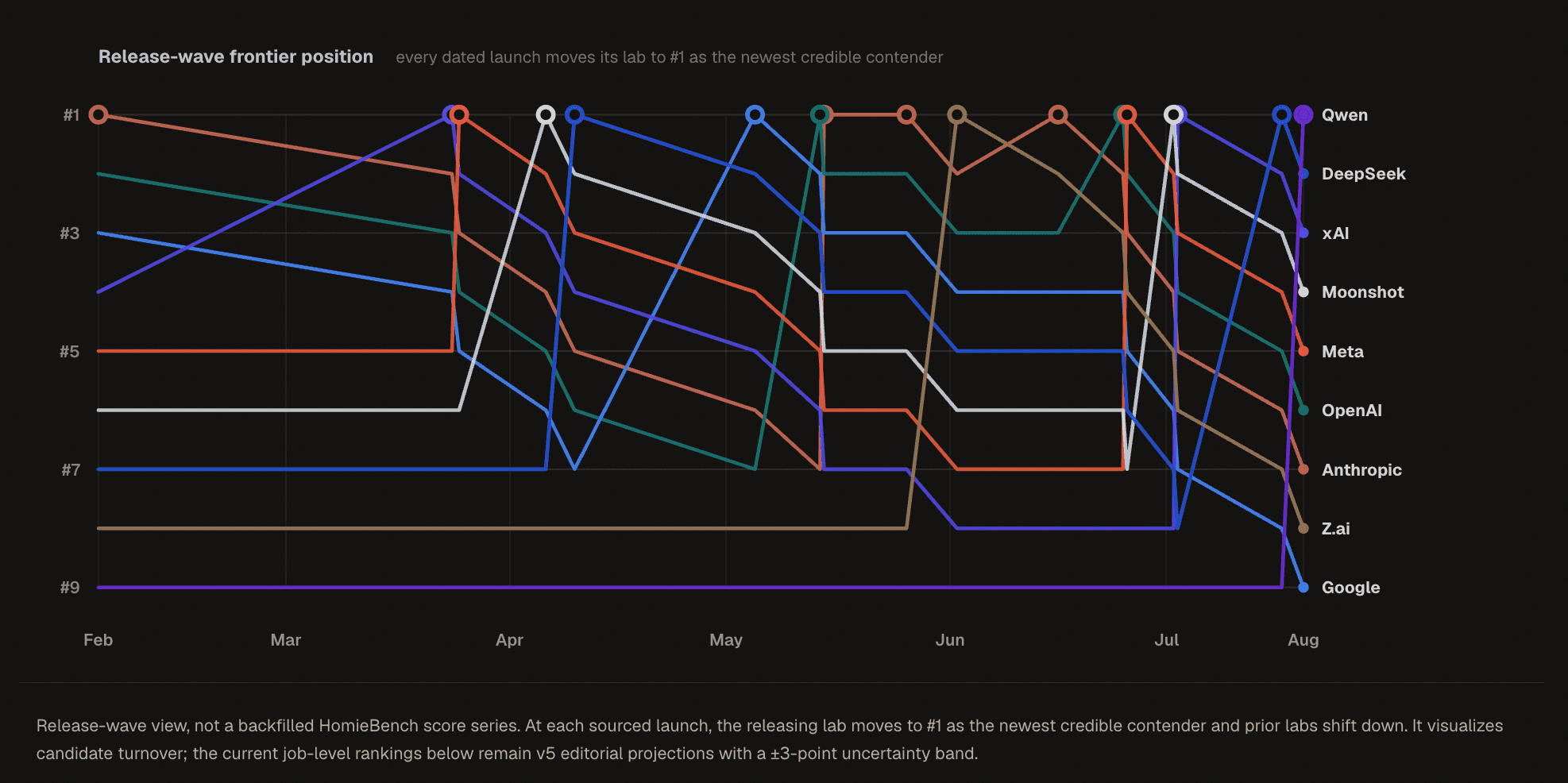 HomieBench release-wave chart showing frequent turnover among frontier AI model providers from February through August.