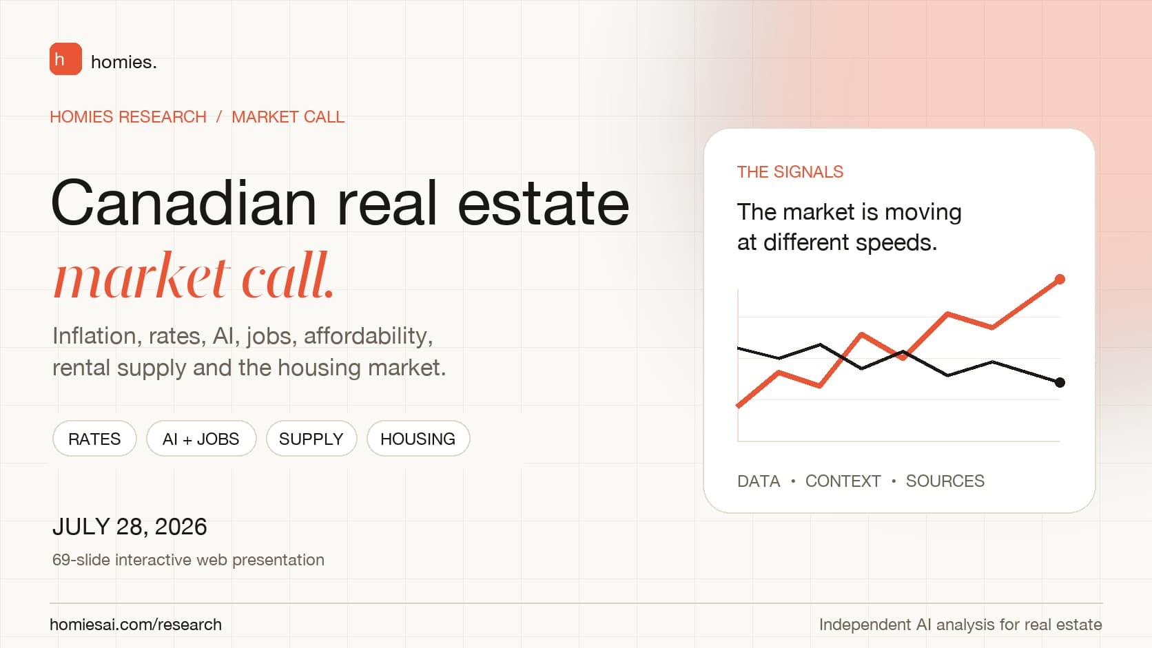 Canadian Real Estate Market Call for July 2026 with a coral line chart on a dark Homies Research cover