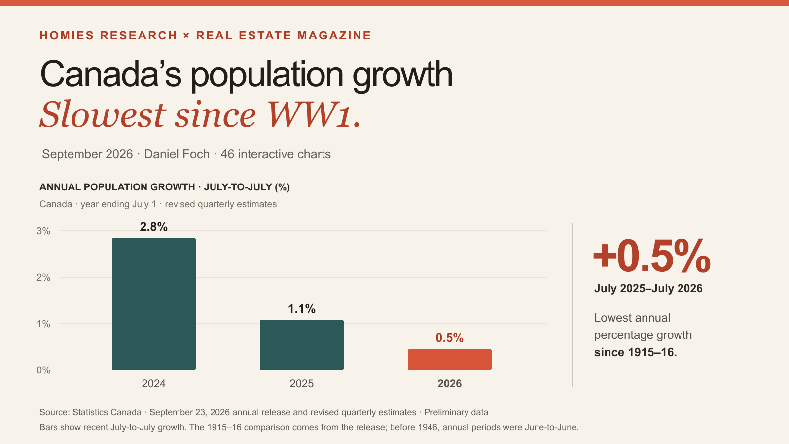 September Canadian real estate market report: Canada’s annual population growth slows to 0.5%, the lowest since 1915–16