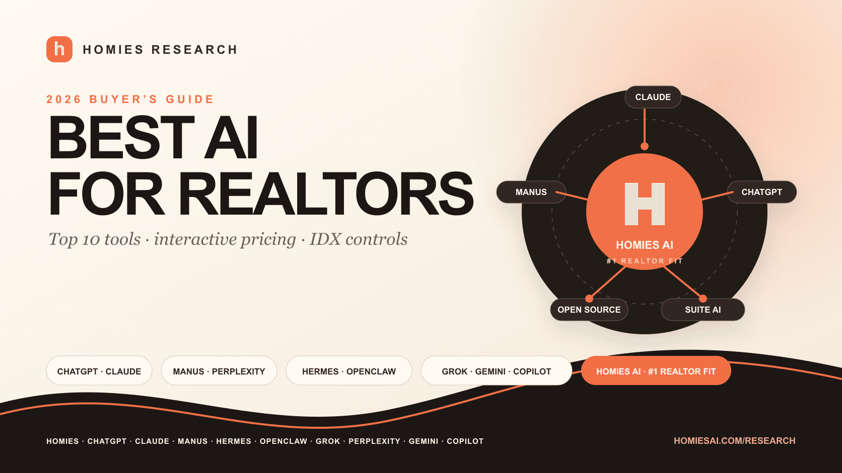 Best AI for Realtors 2026 top ten comparison and pricing calculator, with Homies AI ranked first for realtor fit