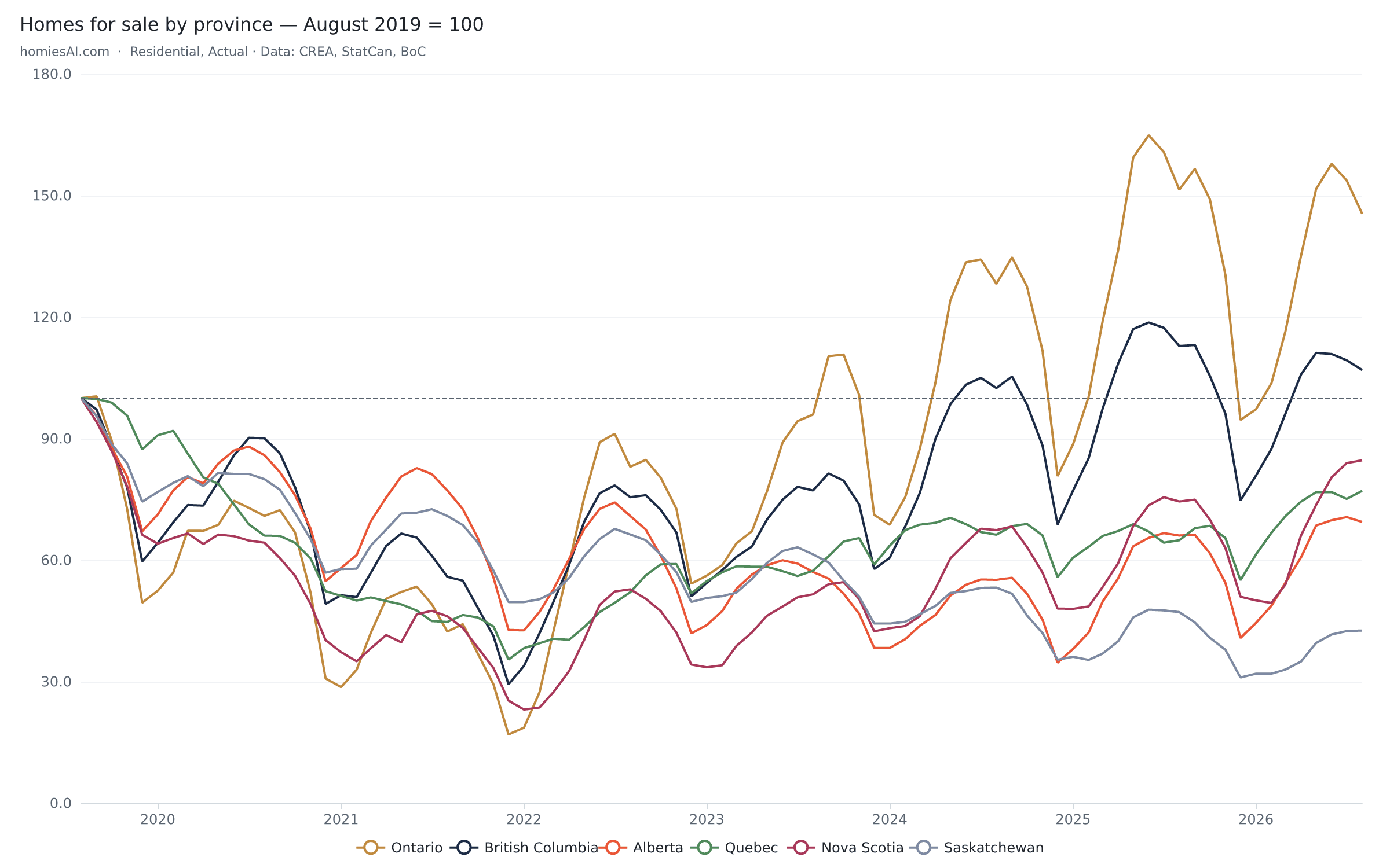 Active listings for six Canadian provinces indexed to August 2019, rendered by the Homies Stats chart API