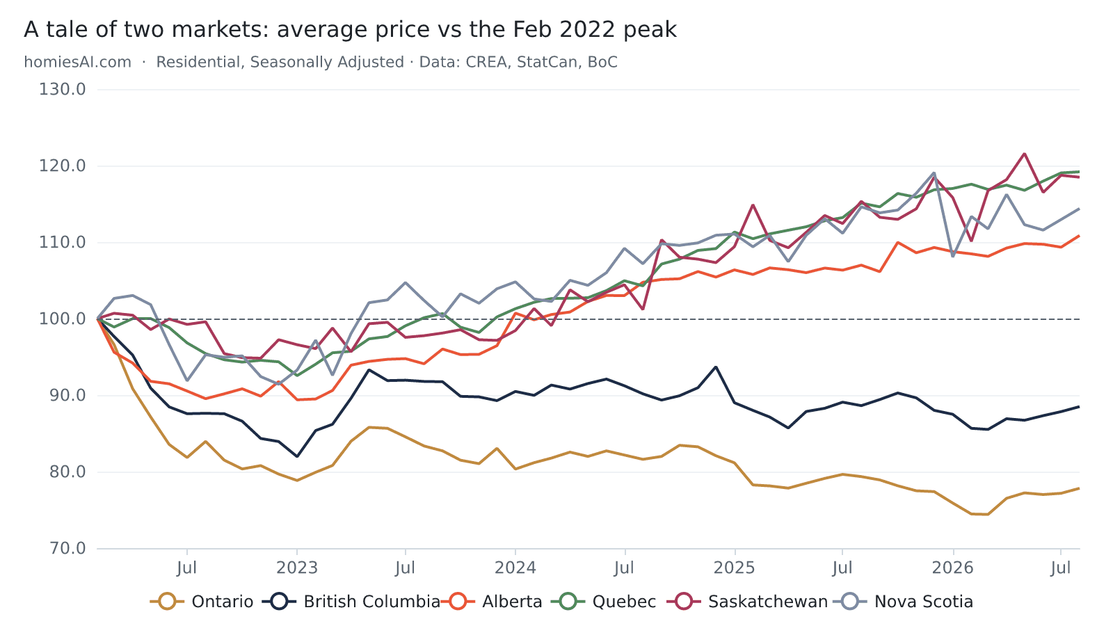 Homies Research cover: average home prices indexed to February 2022 for Ontario, British Columbia, Alberta, Quebec, Saskatchewan and Nova Scotia — a tale of two markets