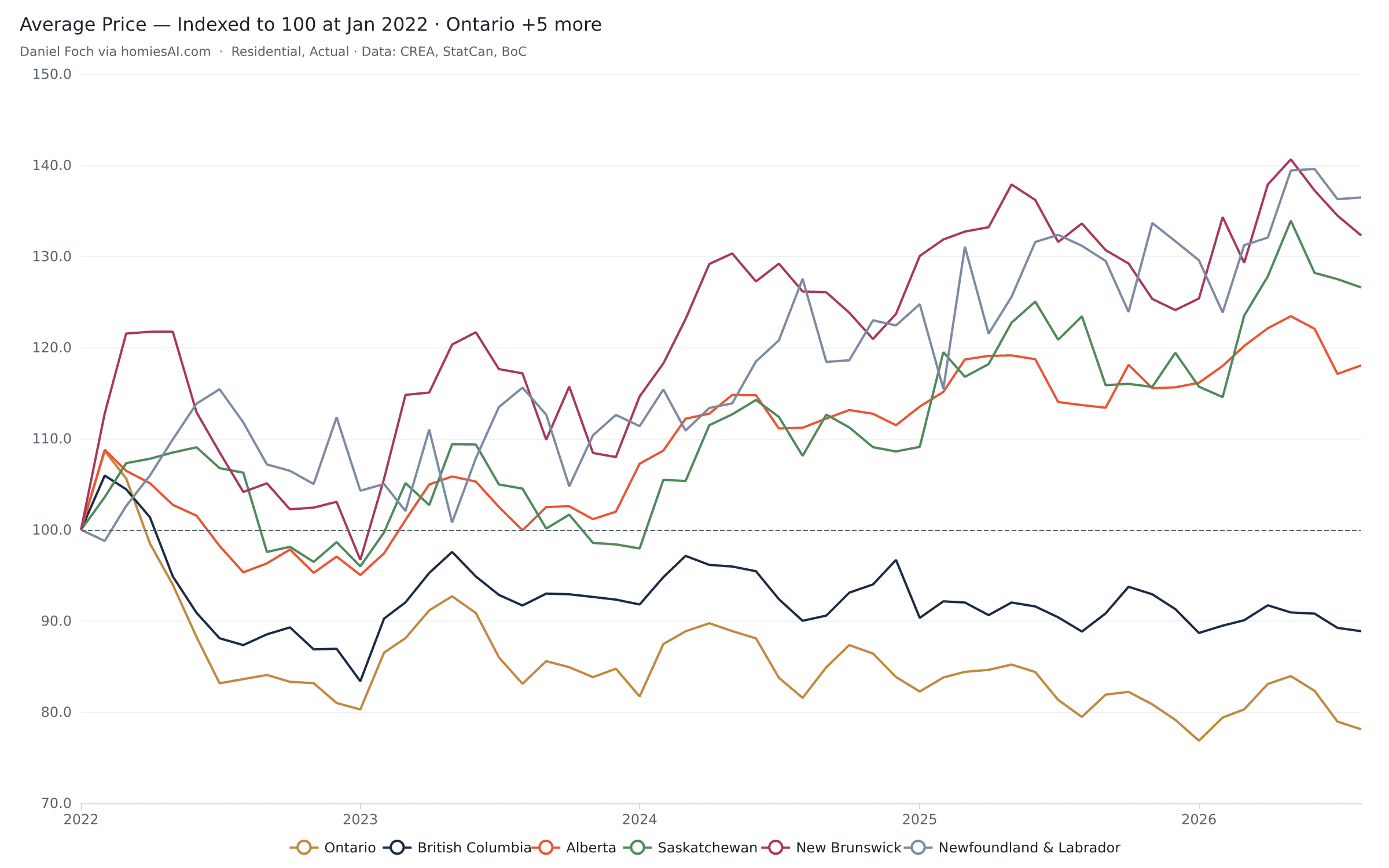 Average home prices for six Canadian provinces indexed to January 2022, rendered by the Homies Stats chart API