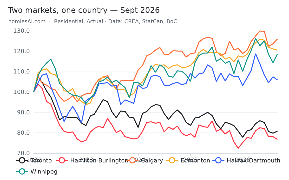 Average home prices for Toronto, Hamilton-Burlington, Calgary, Edmonton, Halifax and Winnipeg indexed to January 2022, rendered by the Homies Stats chart API