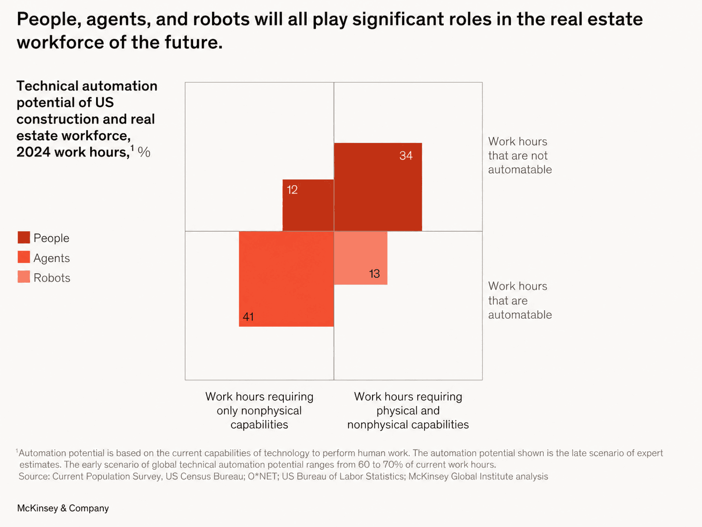 McKinsey chart showing the technical automation potential of US construction and real estate work hours: 12 percent nonphysical and 34 percent physical work remain with people, while 41 percent of nonphysical work can be done by agents and 13 percent of physical work by robots