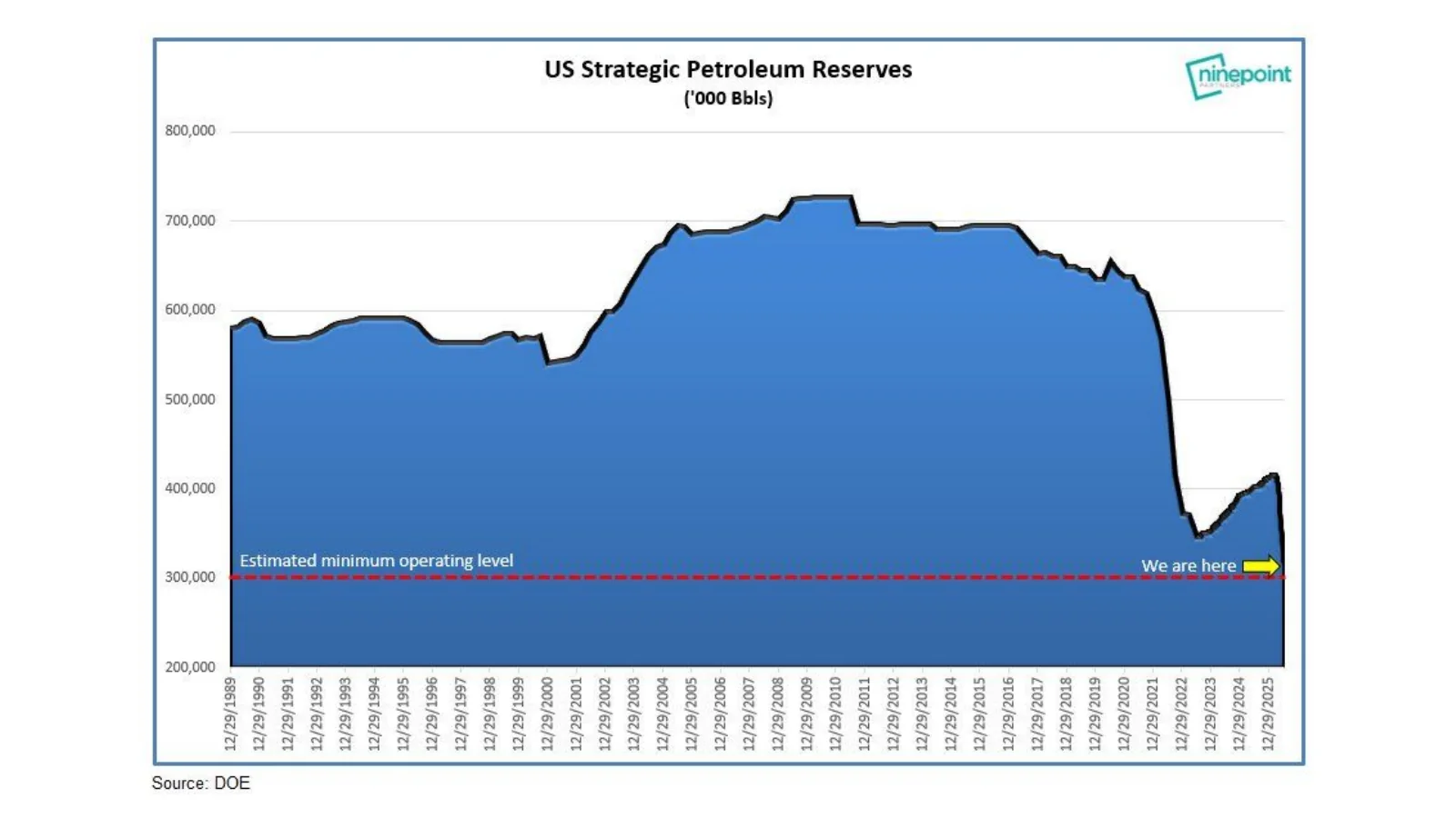 Area chart of U.S. Strategic Petroleum Reserve stocks from 1983 through 2026.
