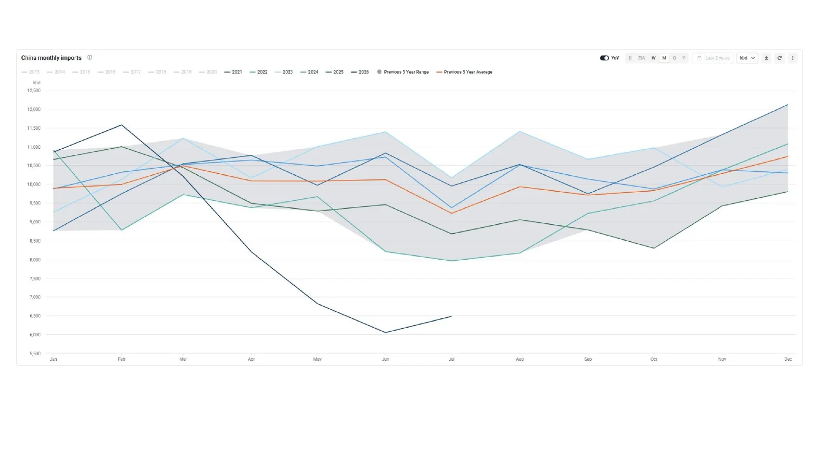Multi-year seasonal line chart titled China monthly imports.