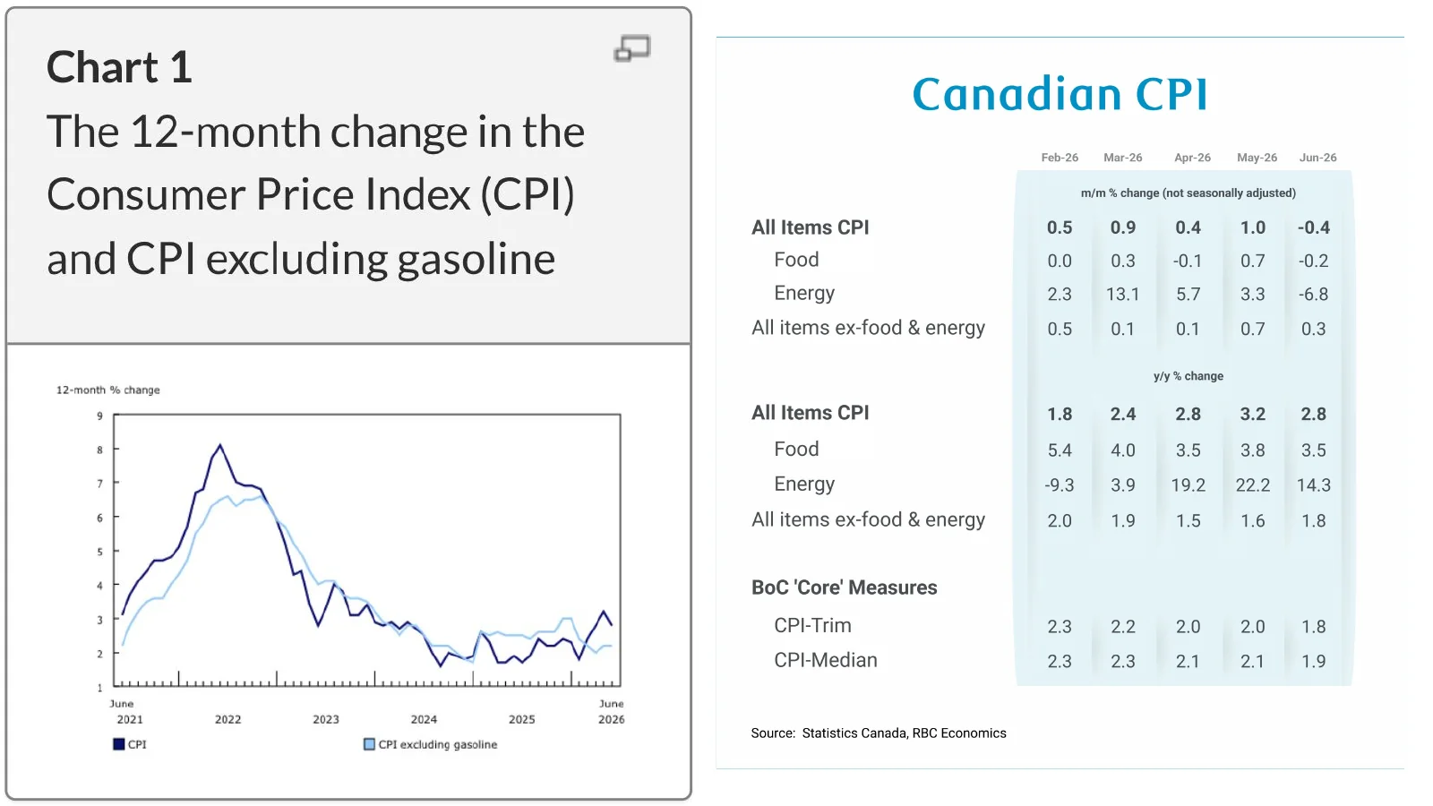 RBC Economics summary table of Canadian CPI components and core measures.