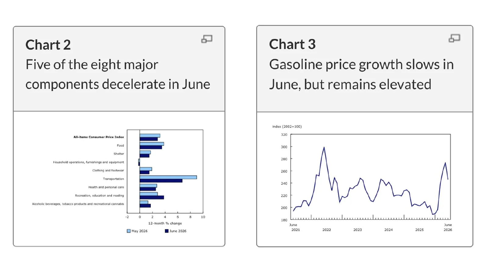 Bar chart comparing May and June price changes across major CPI components.