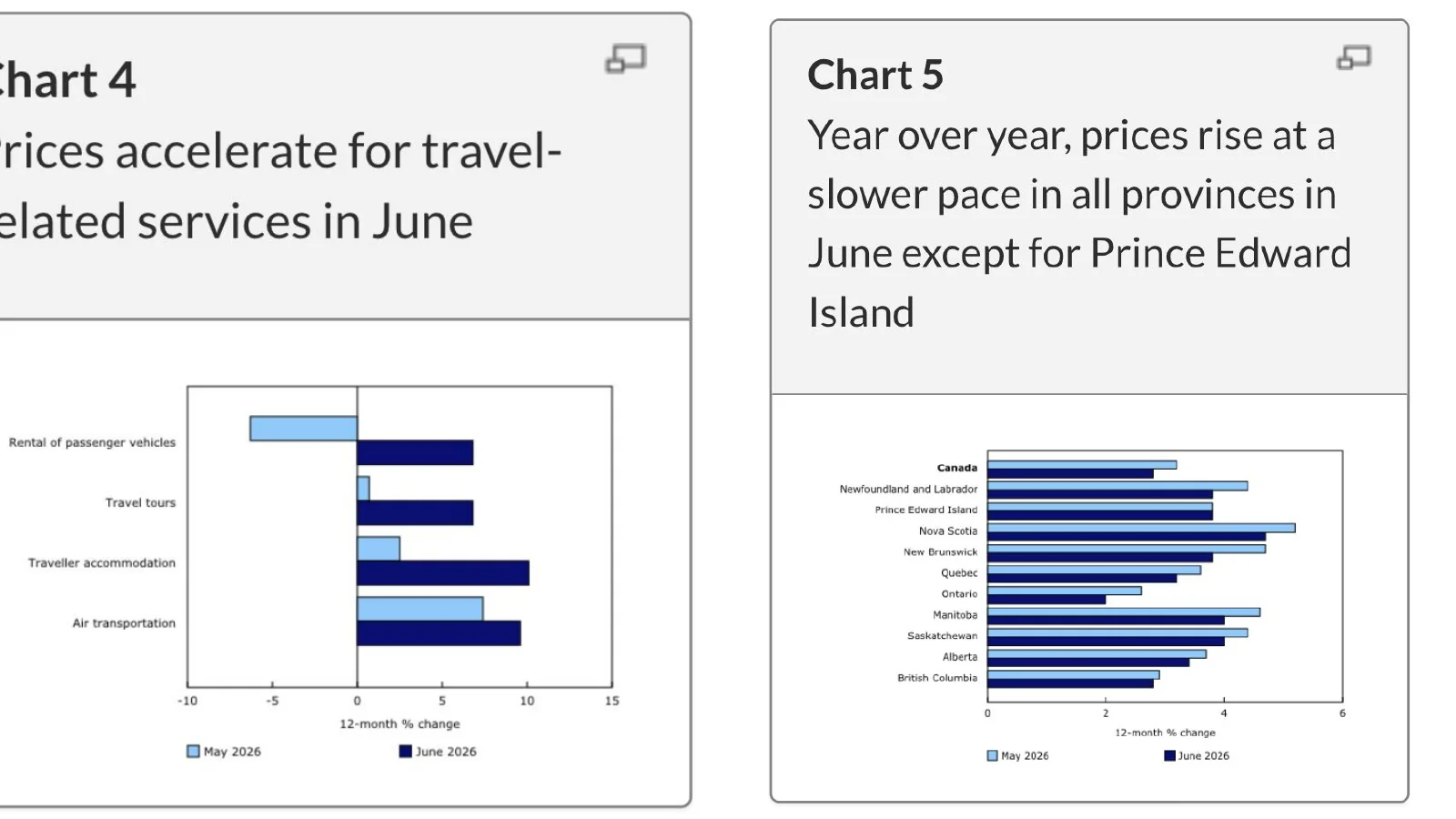 Three RBC Economics charts on gasoline, travel services and provincial CPI.