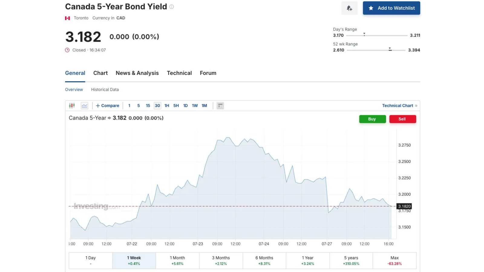 One-week Canada five-year bond yield chart.