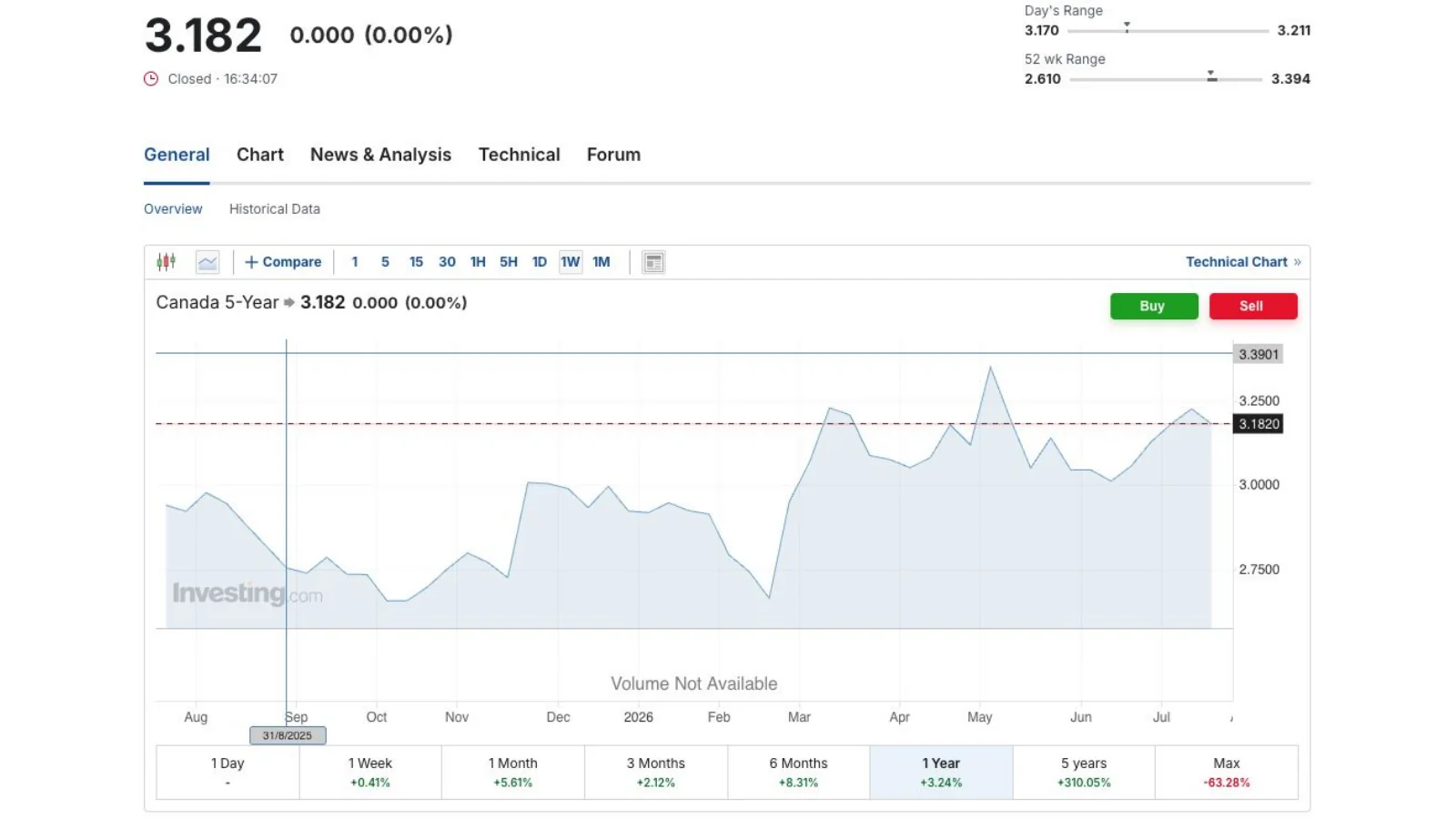 One-year Canada five-year bond yield chart.