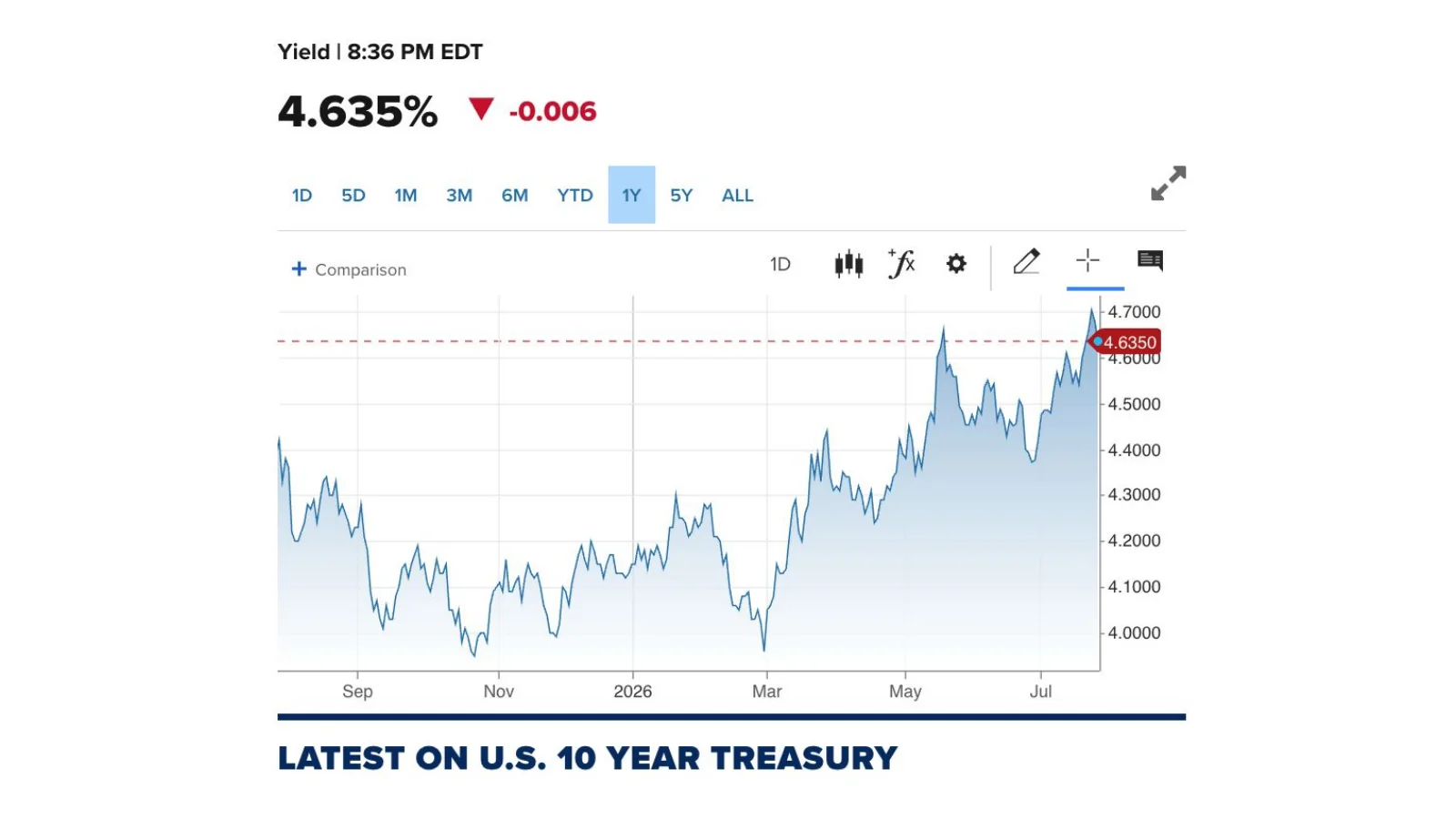 Line chart showing the U.S. 10-year Treasury yield at 4.635%.