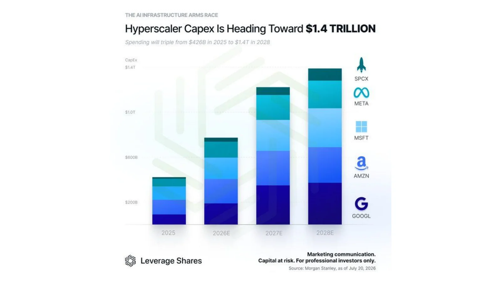 Stacked bars projecting hyperscaler capital expenditure from 2025 through 2028.