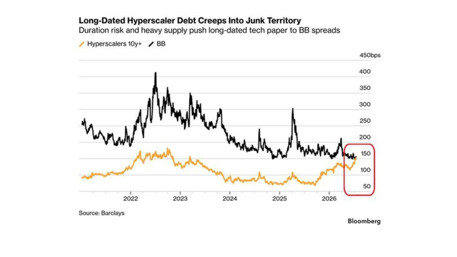 Line chart comparing hyperscaler and BB credit spreads through 2026.