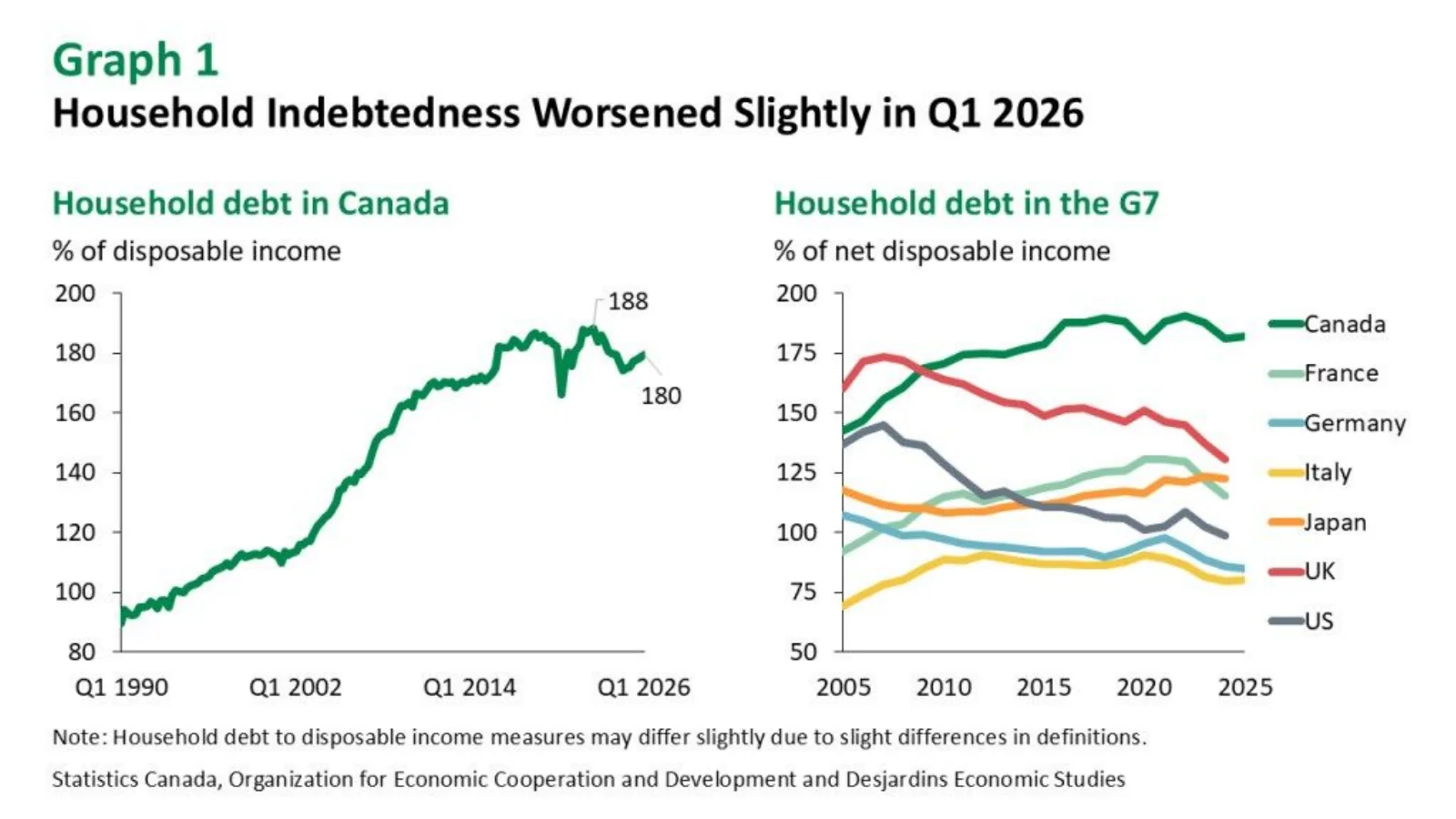 Two charts comparing Canadian household debt with its history and G7 peers.