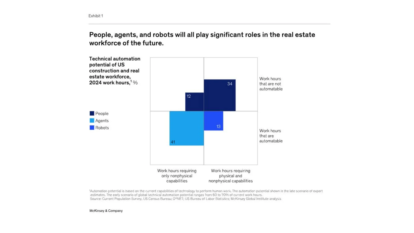 McKinsey quadrant showing future real estate work split among people, agents and robots.