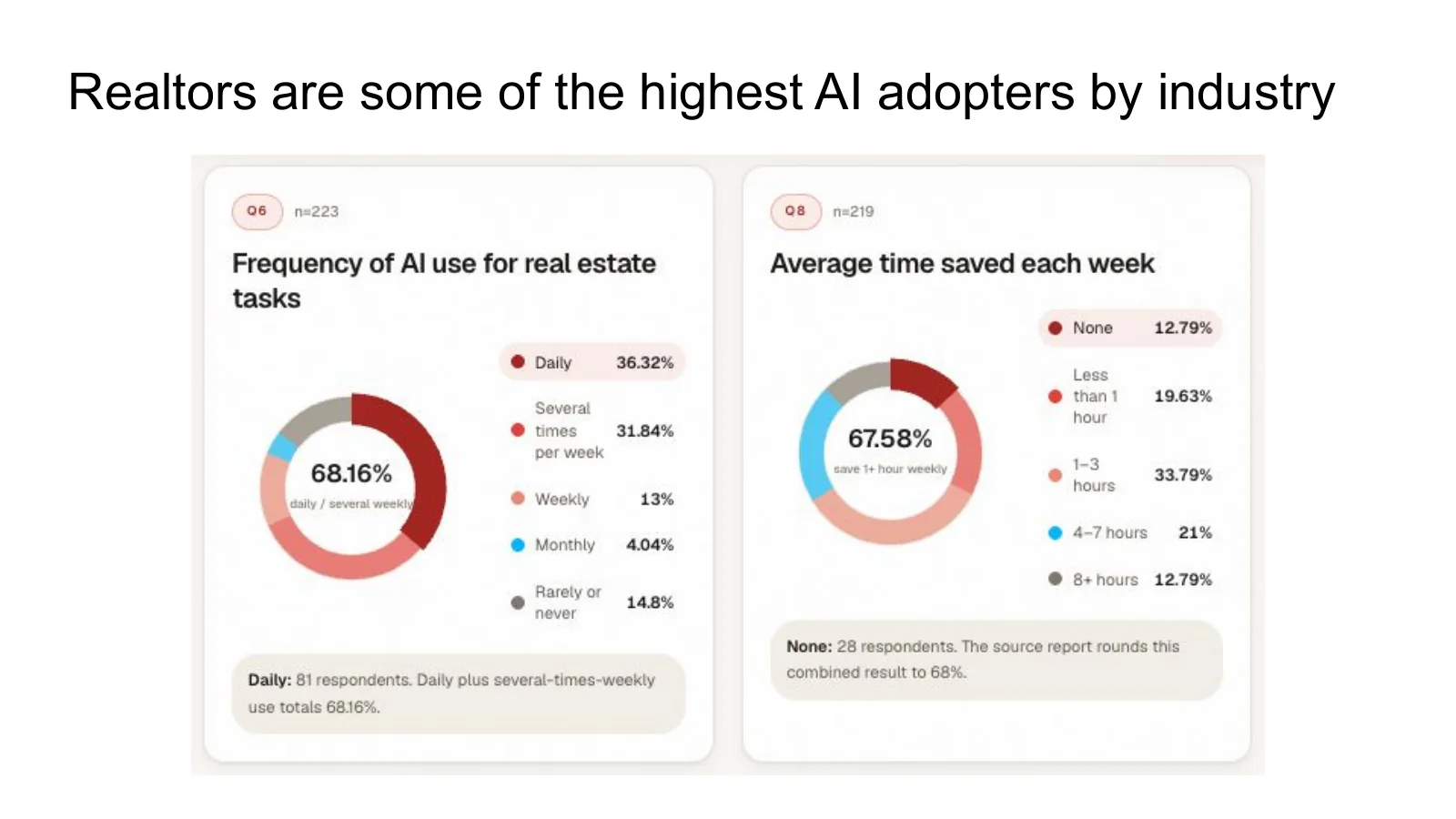 Two donut charts on AI use frequency and weekly time saved among real estate respondents.