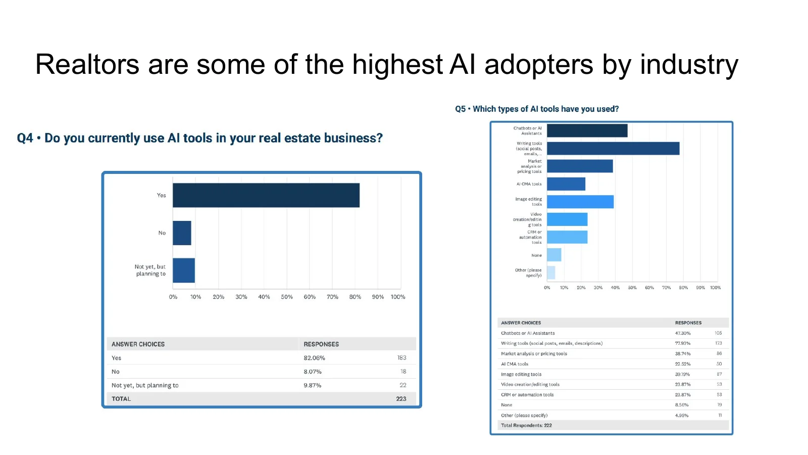 Survey charts showing current AI use and the types of AI tools used by real estate respondents.
