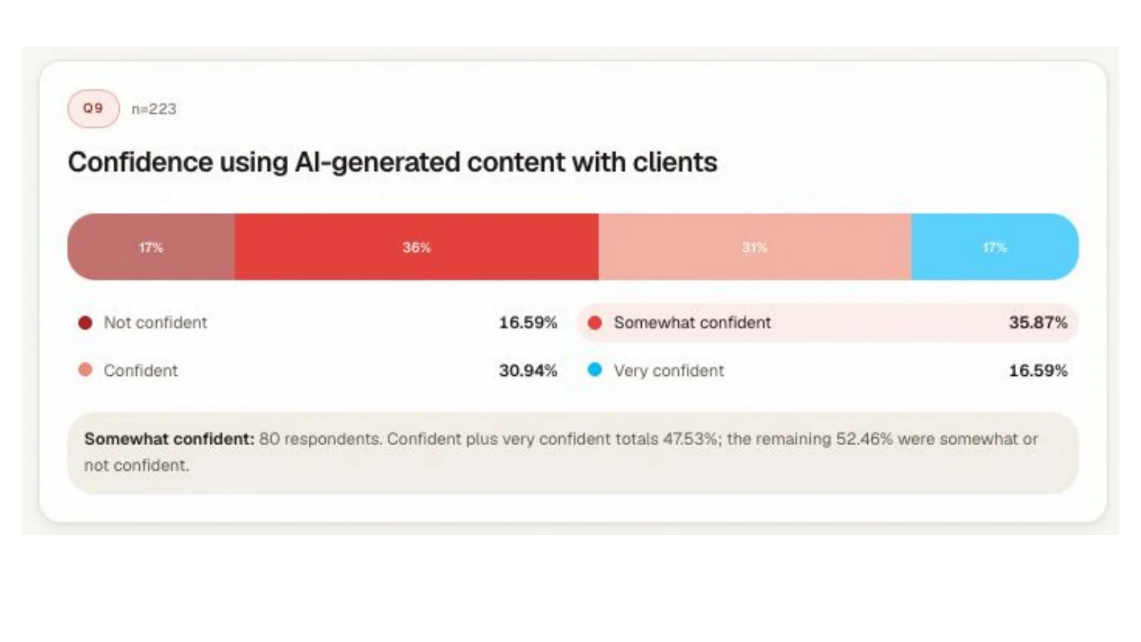 Survey charts on confidence using AI with clients, perceived value and concerns.