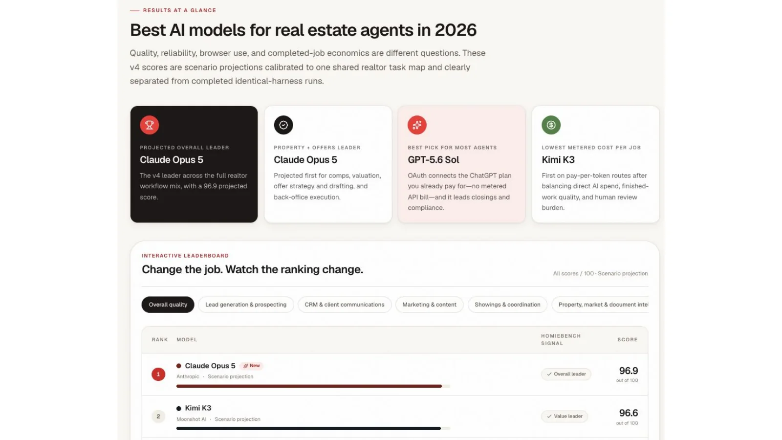 HomieBench results overview with model leaders and an interactive leaderboard.
