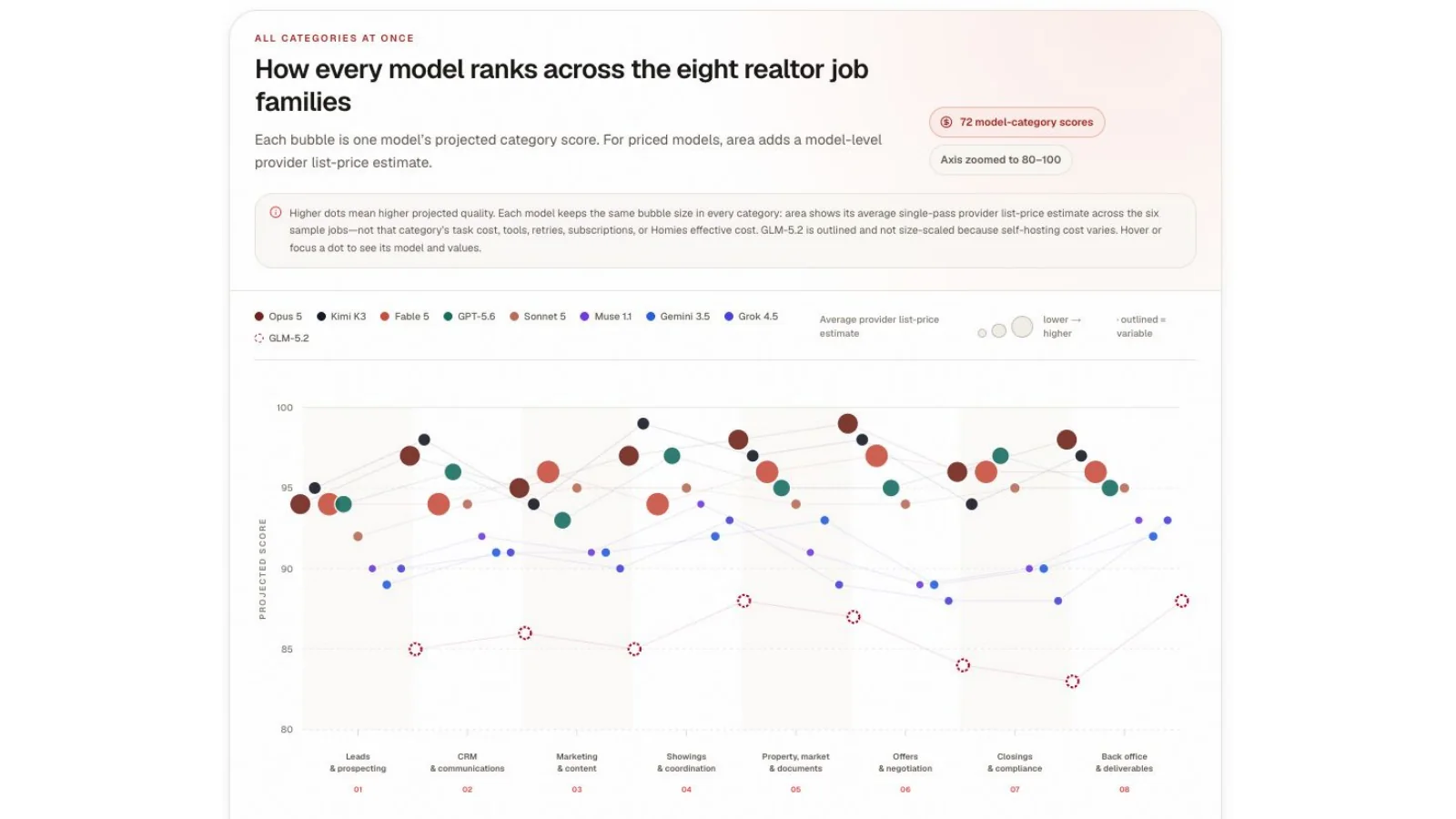 Bubble chart comparing model scores across eight Realtor job families.