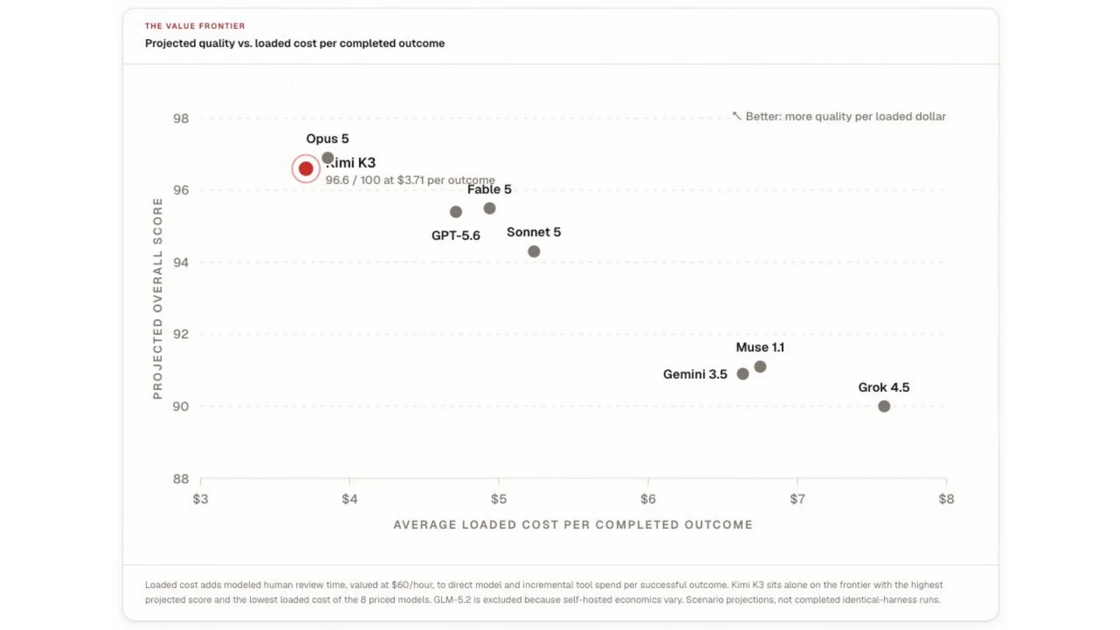 Scatter plot of projected model quality versus loaded cost per completed outcome.