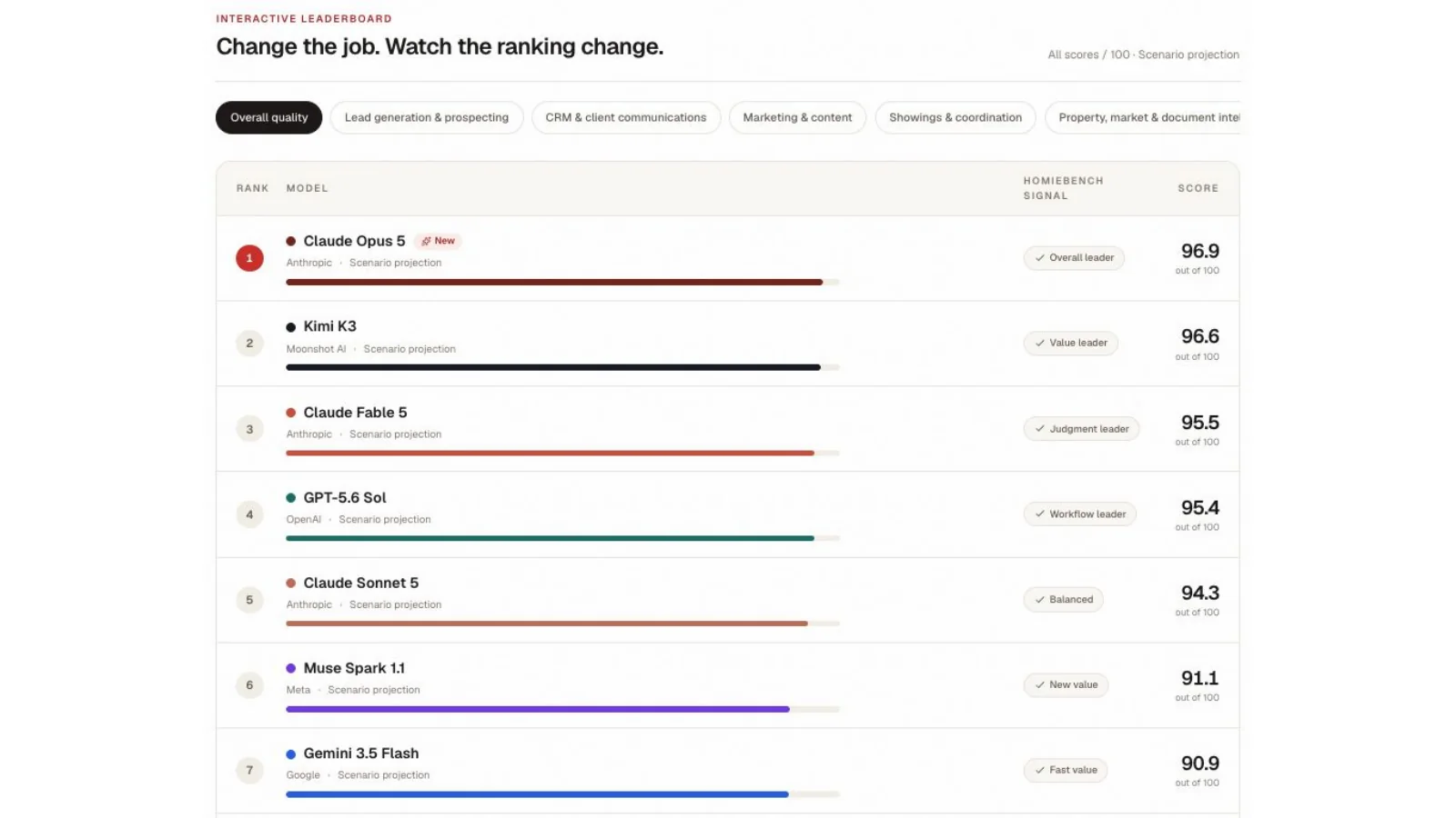 HomieBench interactive leaderboard with model scores.