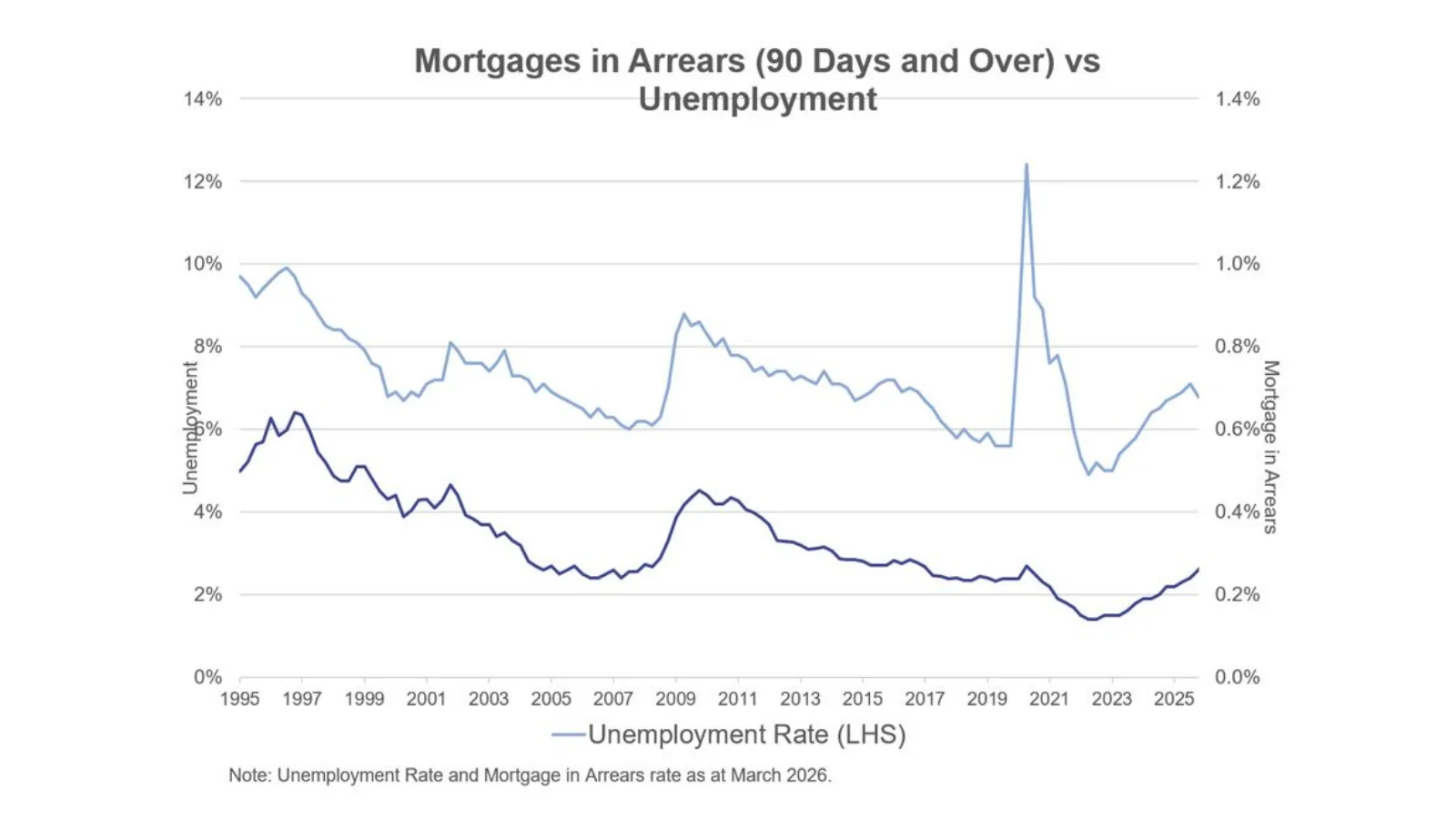 Dual-axis chart comparing Canadian unemployment with mortgages in arrears.