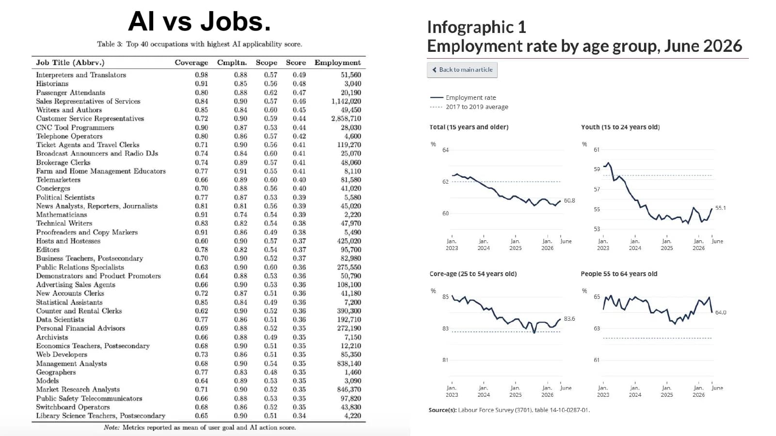 Table of occupations with high AI applicability beside Canadian employment rates by age.