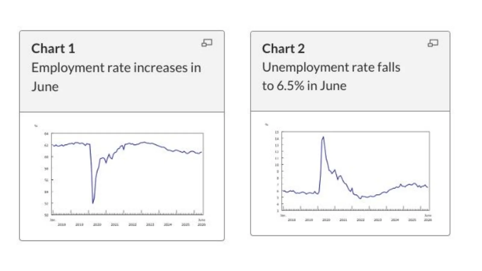Statistics Canada charts for the employment and unemployment rates.