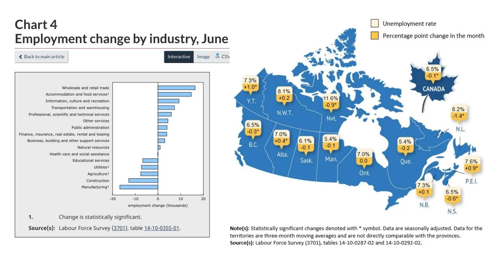 Statistics Canada industry employment-change chart and provincial unemployment map.