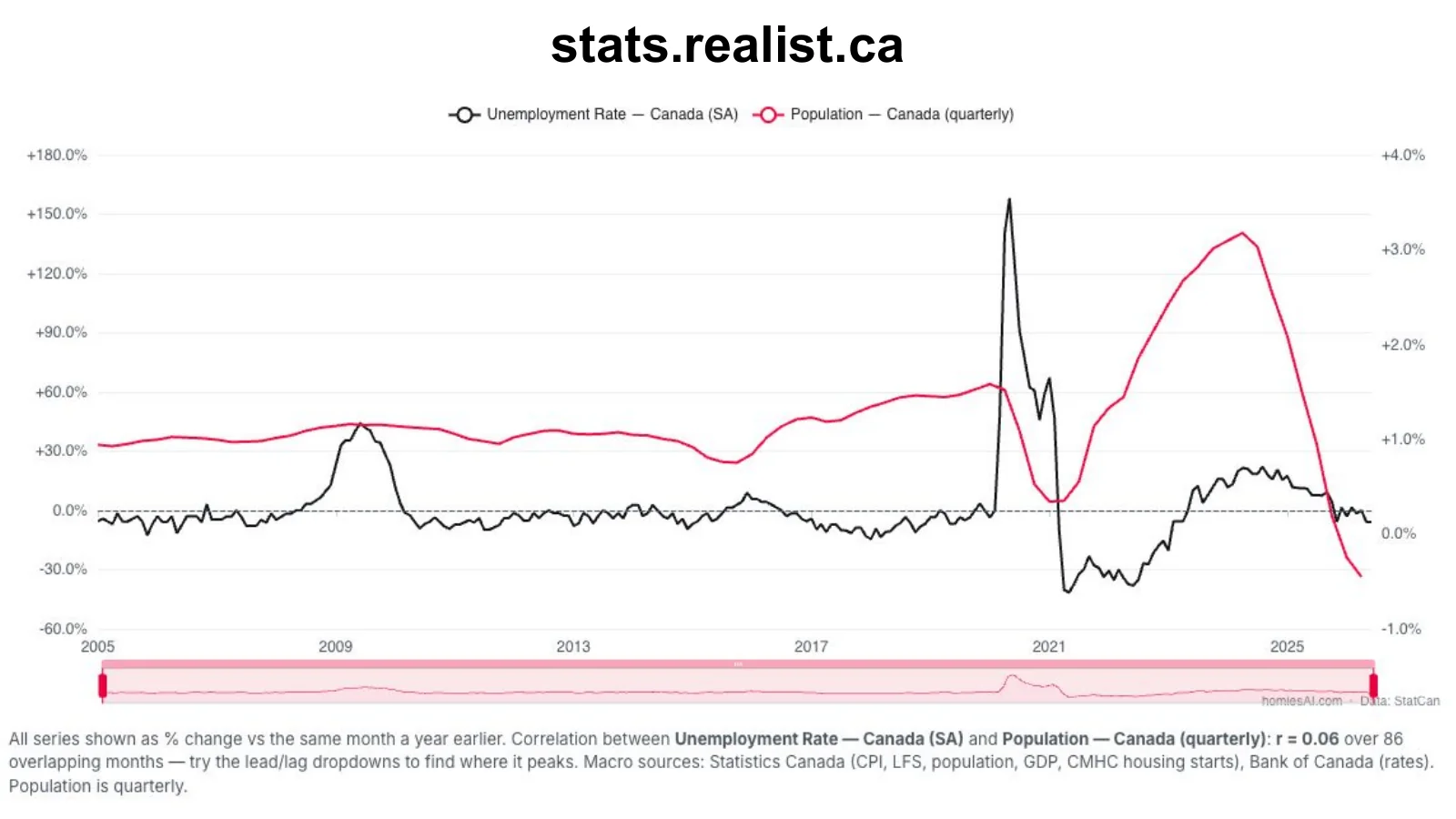 Realist line chart comparing Canadian unemployment-rate and population changes.