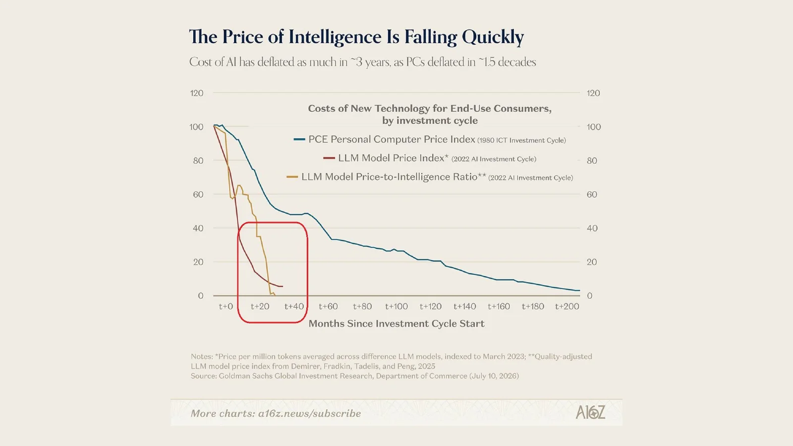 Andreessen Horowitz chart comparing price deflation in PCs and LLM intelligence.