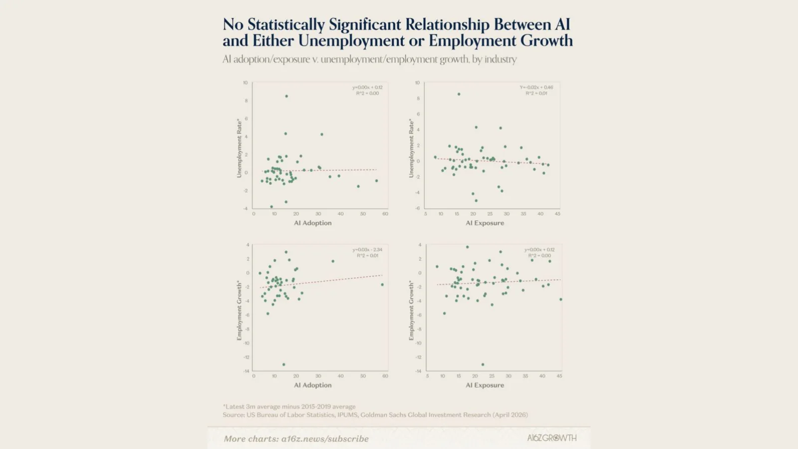 Four scatter plots comparing AI adoption with unemployment and employment growth.