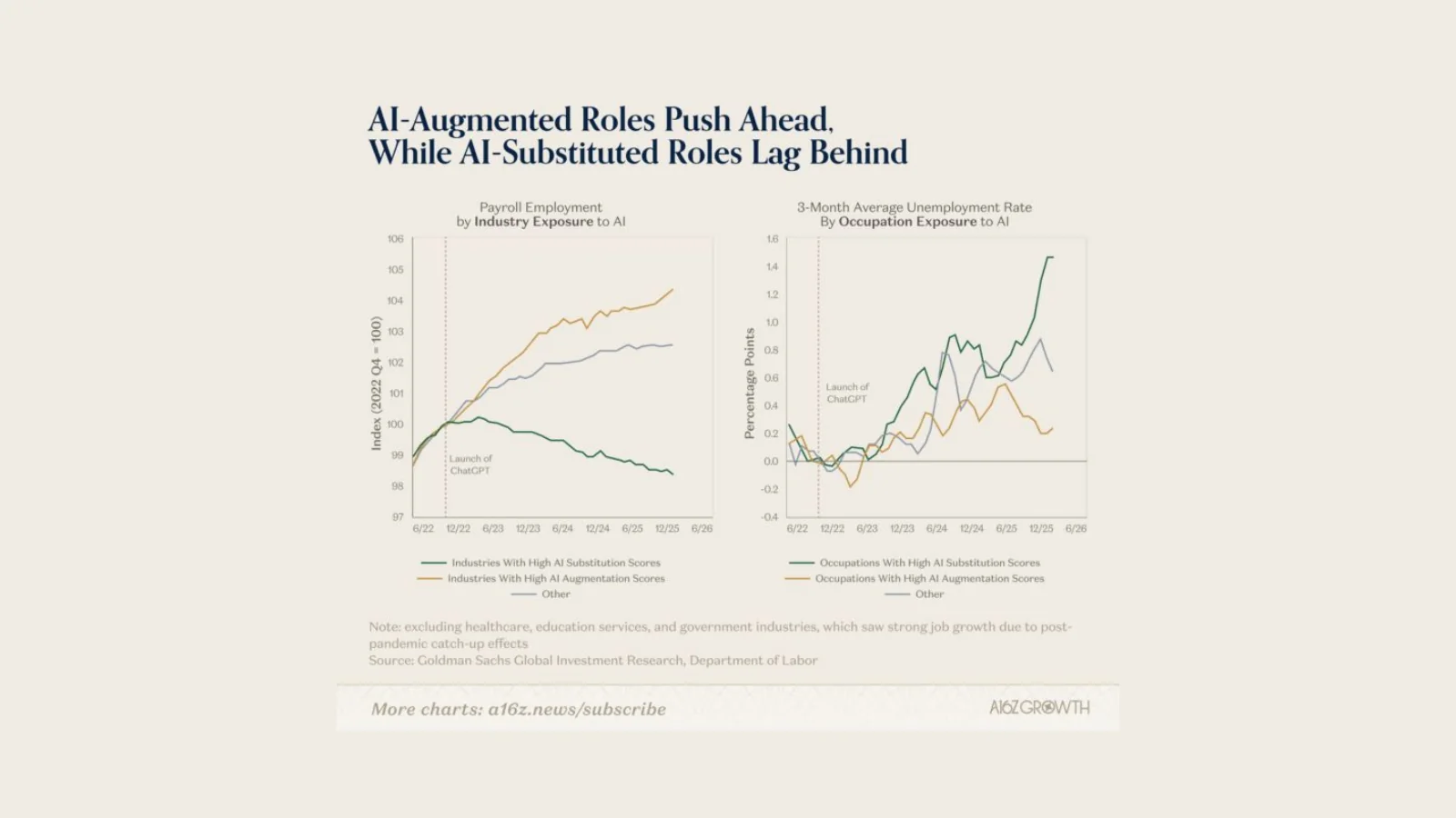 Two line charts comparing employment and unemployment across AI-augmented and AI-substituted roles.