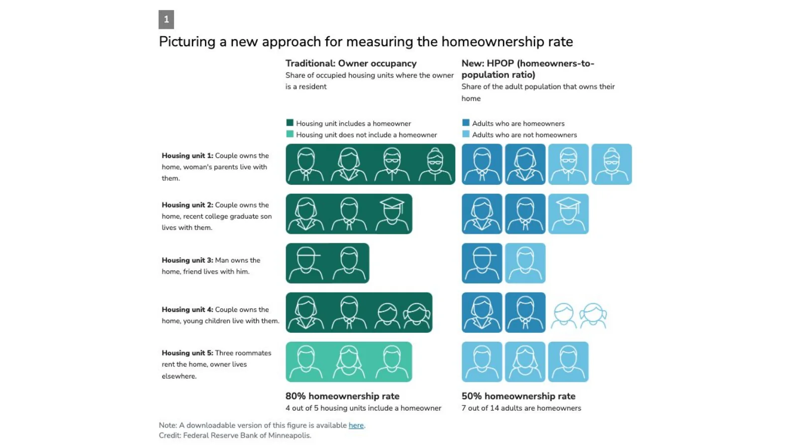 Diagram comparing the traditional owner-occupancy rate with the homeowners-to-population ratio.