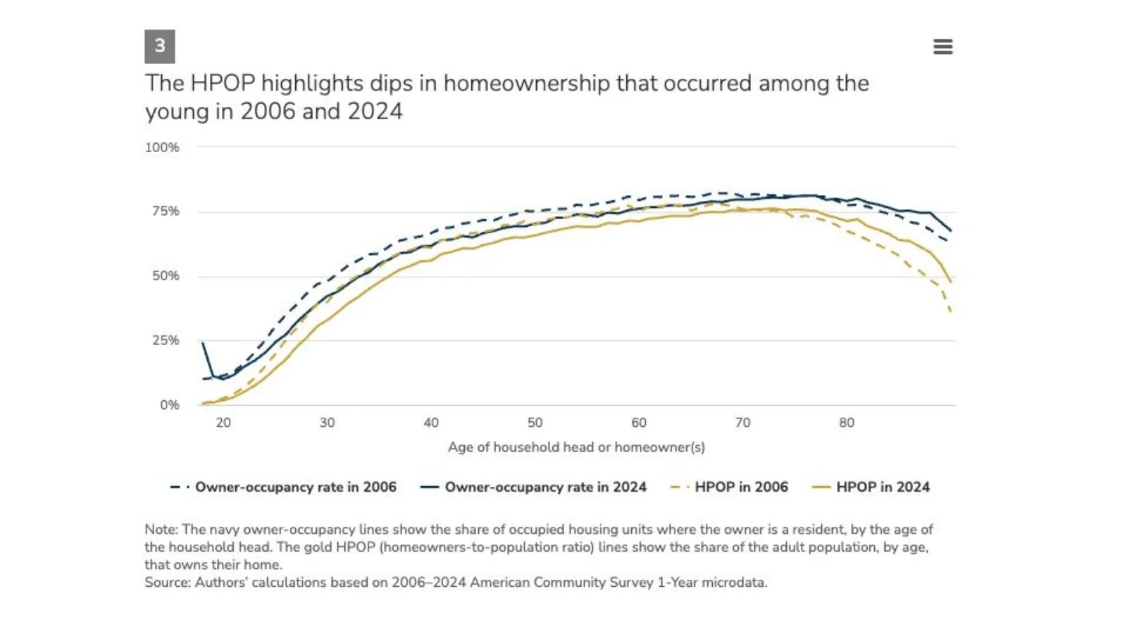 Line chart comparing owner-occupancy and homeowners-to-population rates by age.