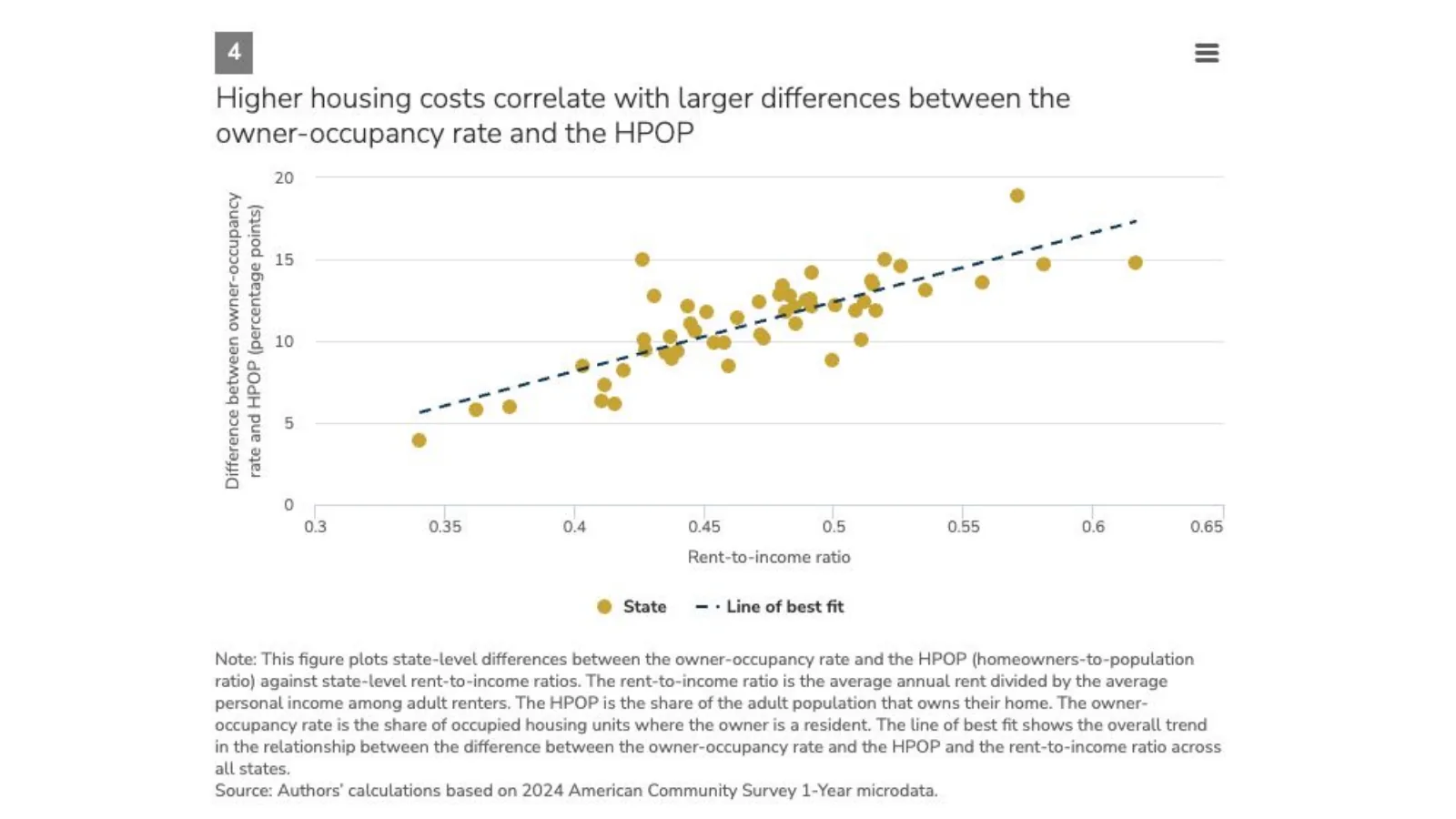 Scatter plot of rent-to-income ratios and the gap between two homeownership measures.