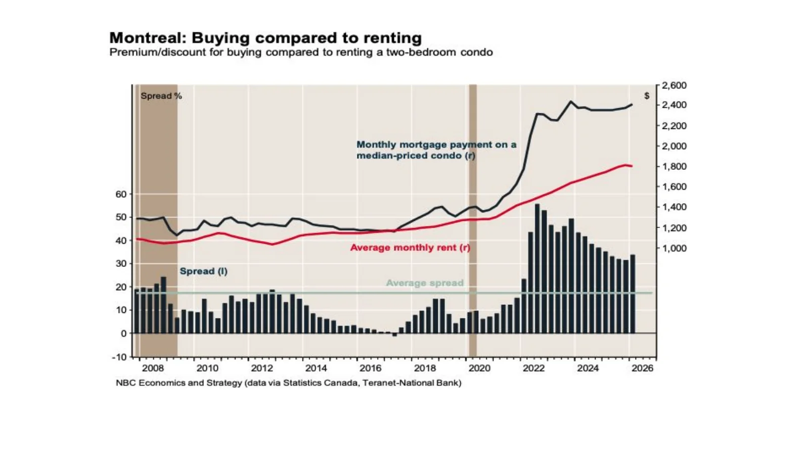 National Bank chart comparing buying and renting a two-bedroom condo in Montreal.