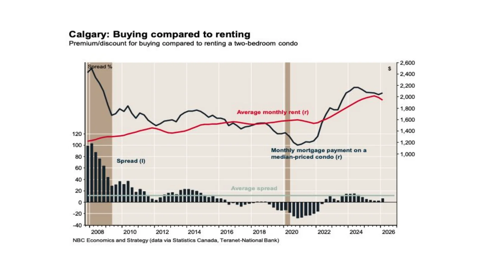 National Bank chart comparing buying and renting a two-bedroom condo in Calgary.