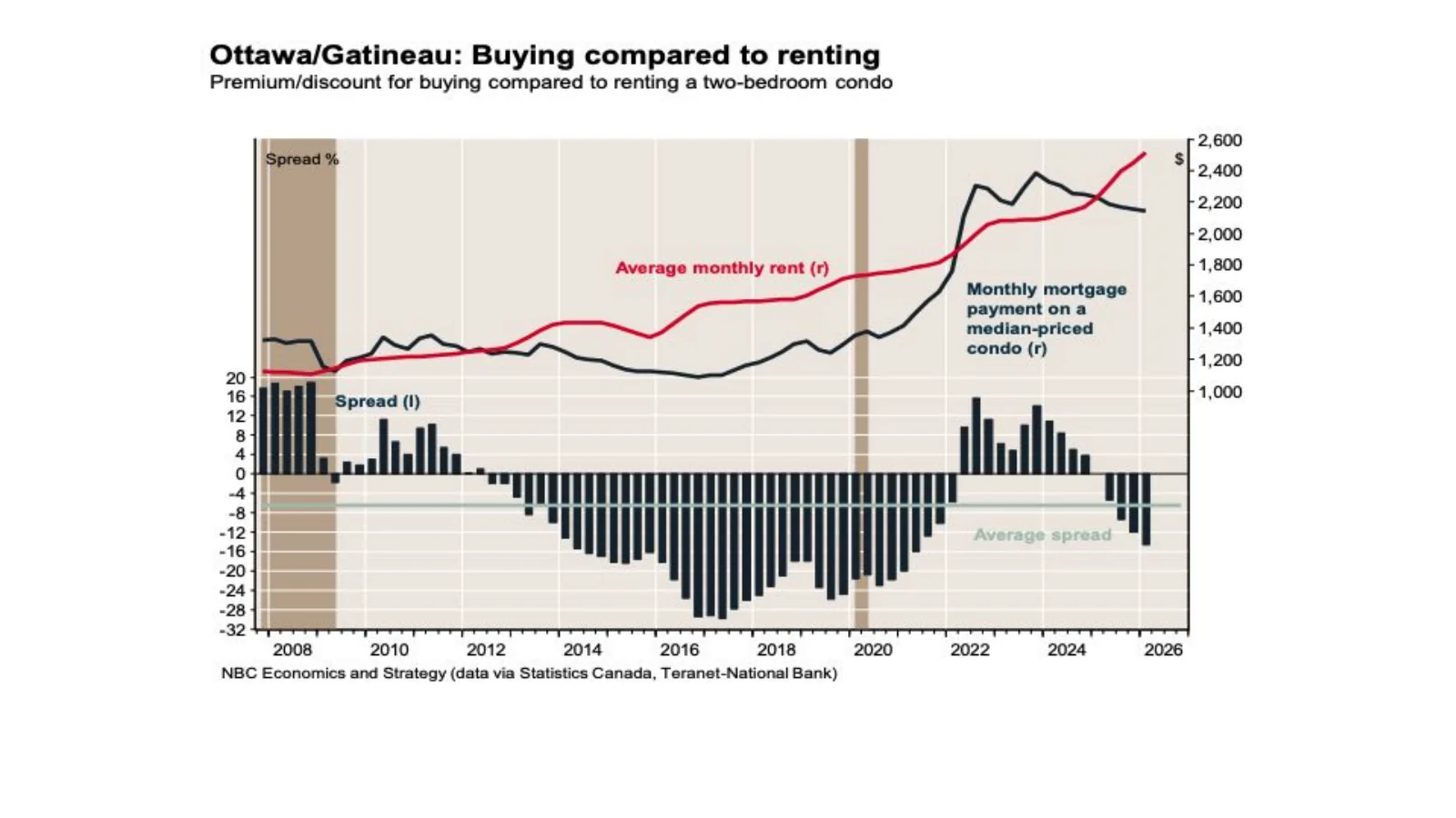 National Bank chart comparing buying and renting a two-bedroom condo in Ottawa-Gatineau.