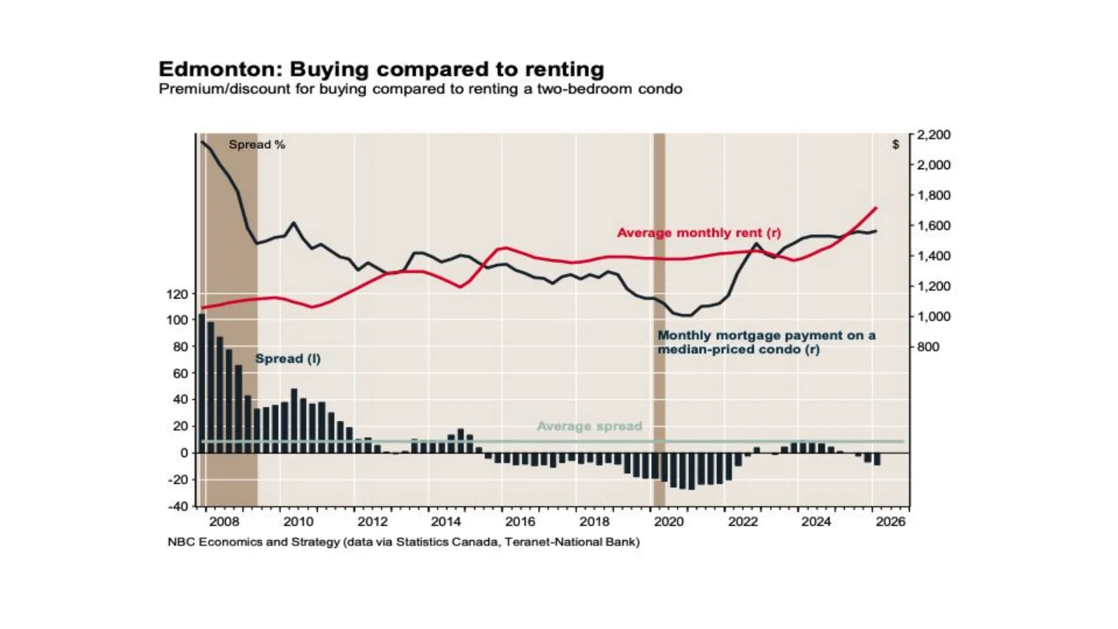 National Bank chart comparing buying and renting a two-bedroom condo in Edmonton.