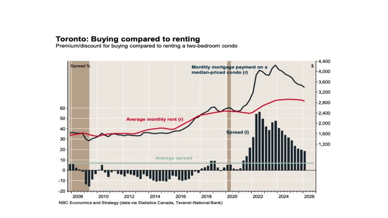 National Bank chart comparing buying and renting a two-bedroom condo in Toronto.