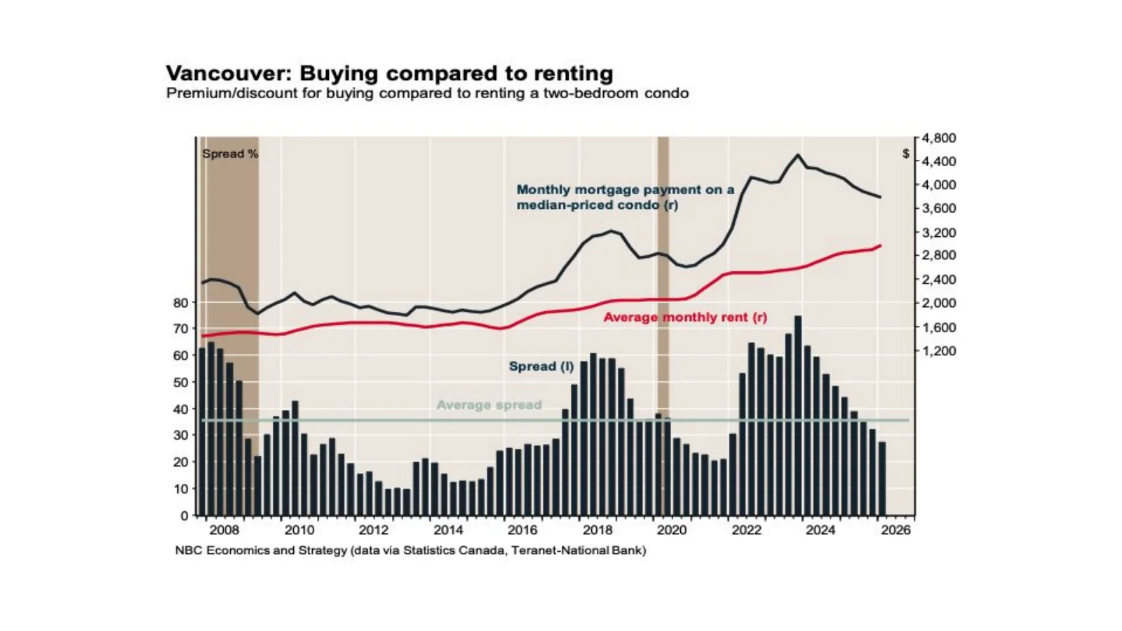 National Bank chart comparing buying and renting a two-bedroom condo in Vancouver.